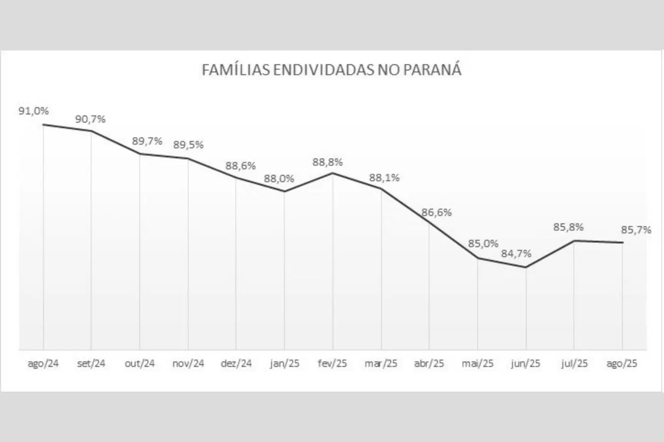 Endividamento das famílias do Paraná segue estável, enquanto inadimplência atinge recorde no país