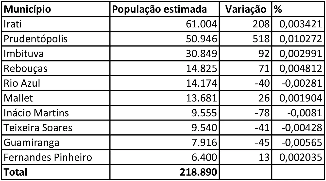 População do Paraná cresce acima da média nacional e ganha 65,8 mil habitantes