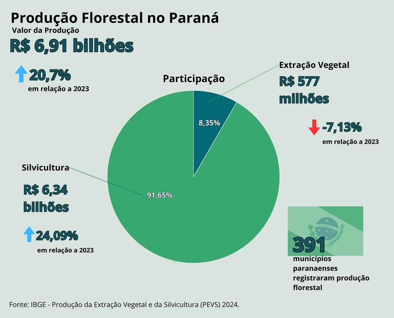 Produção florestal no Paraná atinge novo recorde, com alta de 20,7%