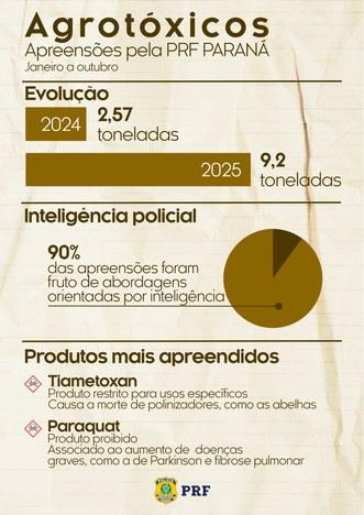 Apreensões de agrotóxicos ilegais pela PRF triplicam em 2025 no Paraná