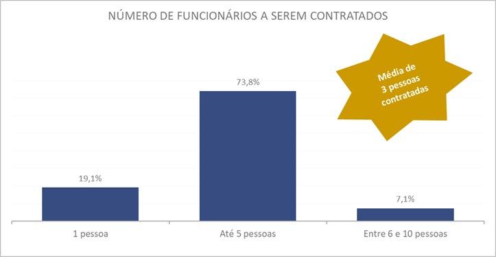 12% dos empresários paranaenses pretendem contratar temporários para o fim de ano