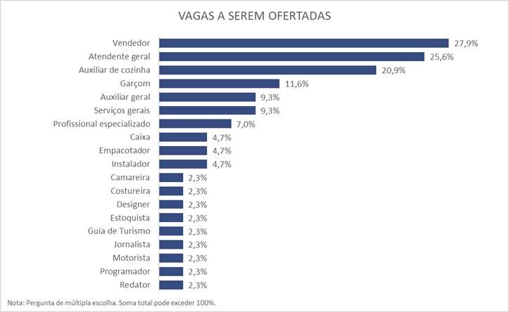12% dos empresários paranaenses pretendem contratar temporários para o fim de ano