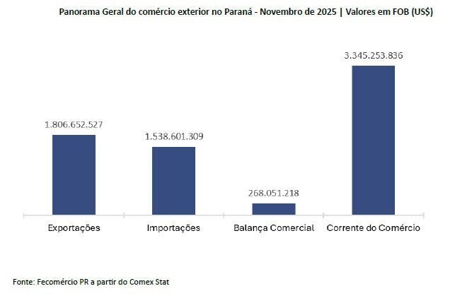 Balança comercial do Paraná registra superávit de US$ 268,1 milhões em novembro
