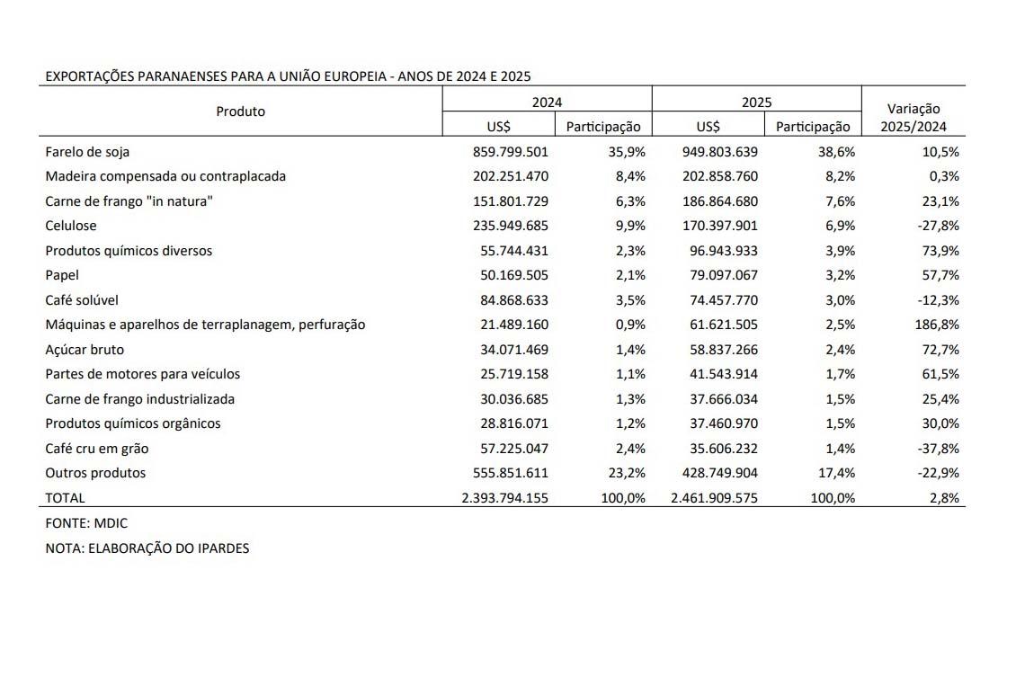 Acordo comercial com a União Europeia pode elevar o PIB do Paraná, aponta Ipardes
