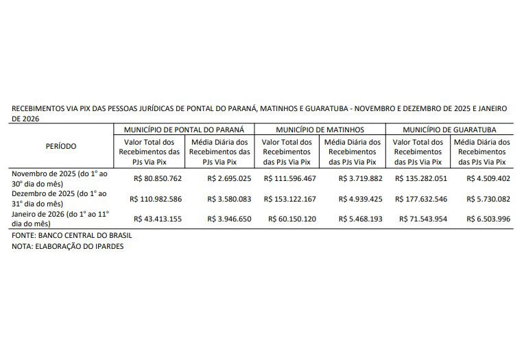 Cidades do Litoral registram aumento de até 47% nas transações por PIX em janeiro