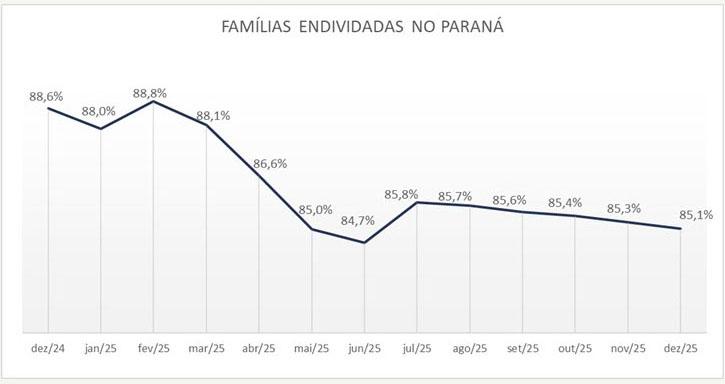 Paranaenses encerram 2025 menos endividados