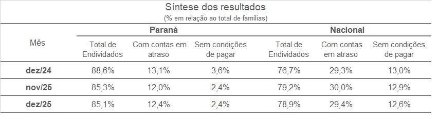 Paranaenses encerram 2025 menos endividados