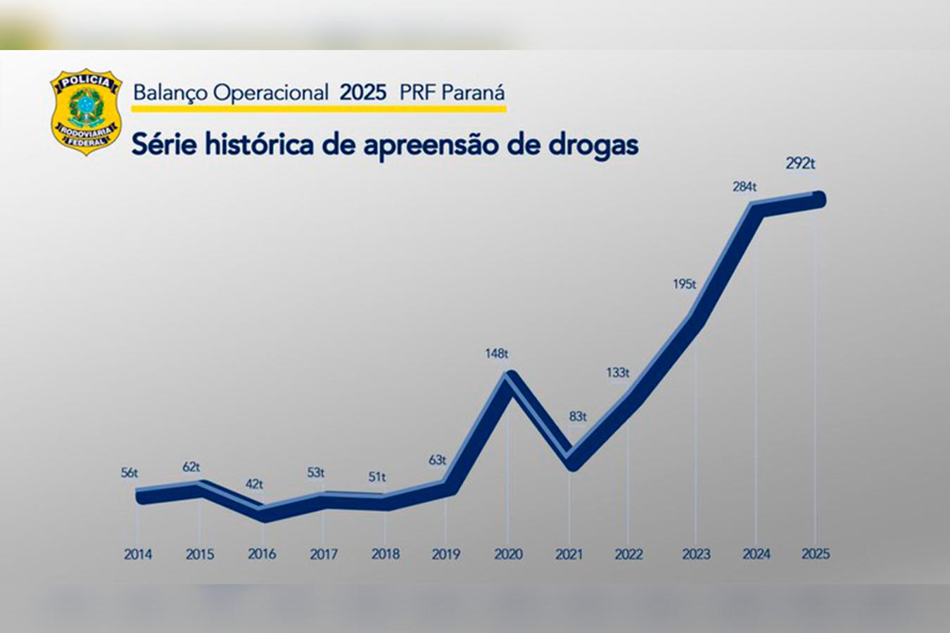 PRF apreende 292 toneladas de drogas no Paraná em 2025 e bate recorde histórico pelo 3º ano consecutivo