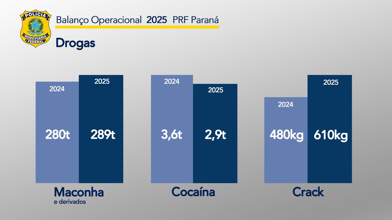 PRF apreende 292 toneladas de drogas no Paraná em 2025 e bate recorde histórico pelo 3º ano consecutivo