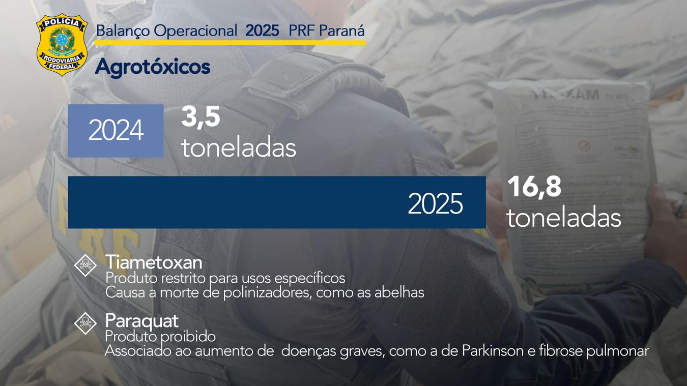 PRF apreende 292 toneladas de drogas no Paraná em 2025 e bate recorde histórico pelo 3º ano consecutivo