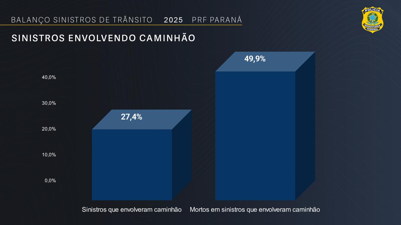 PRF registra 2,3% menos mortes nas BRs do Paraná em 2025