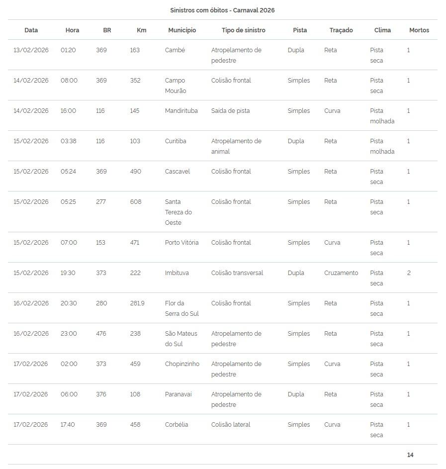 Condutas de risco elevam mortes nas BRs do Paraná durante o Carnaval