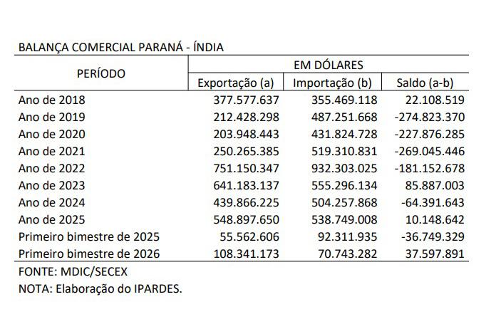 Comércio do Paraná com a Índia cresce 95% em 2026 e país vira 3º principal comprador