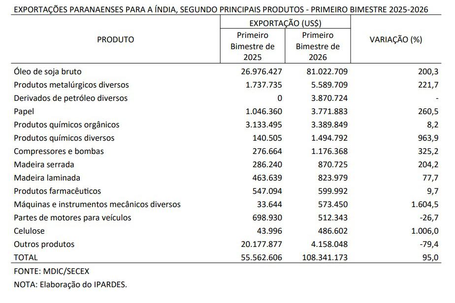 Comércio do Paraná com a Índia cresce 95% em 2026 e país vira 3º principal comprador