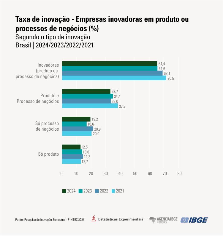 Em 2024, taxa de inovação da Indústria cai pelo terceiro ano consecutivo e atinge o menor valor da série