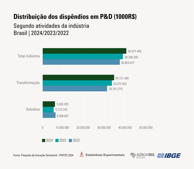 Em 2024, taxa de inovação da Indústria cai pelo terceiro ano consecutivo e atinge o menor valor da série