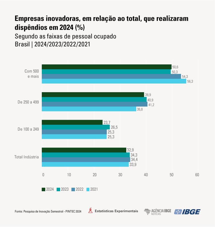 Em 2024, taxa de inovação da Indústria cai pelo terceiro ano consecutivo e atinge o menor valor da série