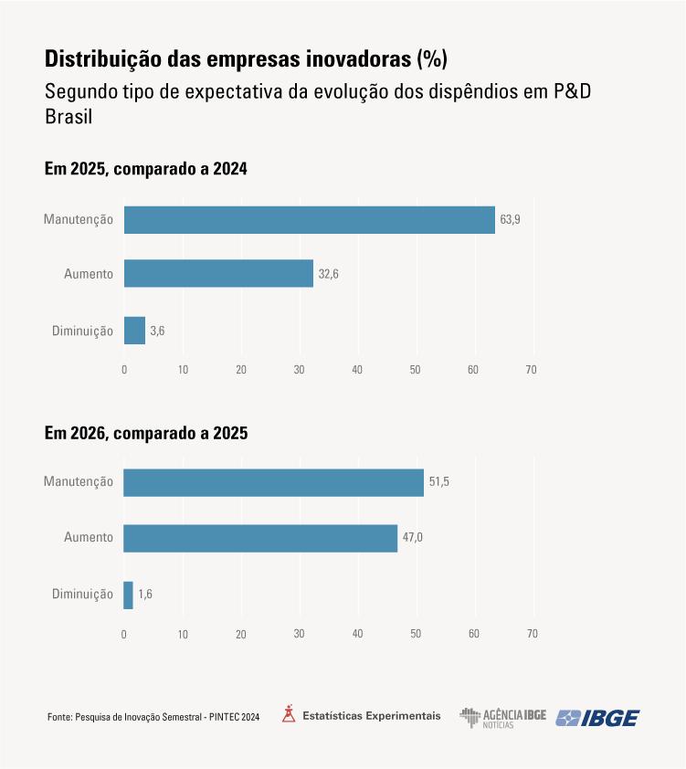 Em 2024, taxa de inovação da Indústria cai pelo terceiro ano consecutivo e atinge o menor valor da série