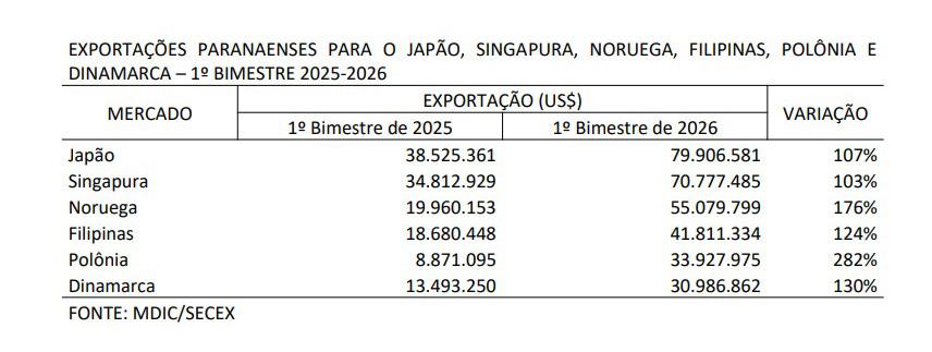 Exportações do Paraná para Dinamarca, Singapura, Noruega, Polônia e Japão dobram em 2026