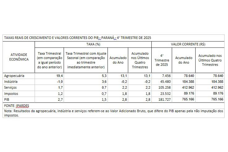 PIB do Paraná cresce 22% acima da média nacional em 2025