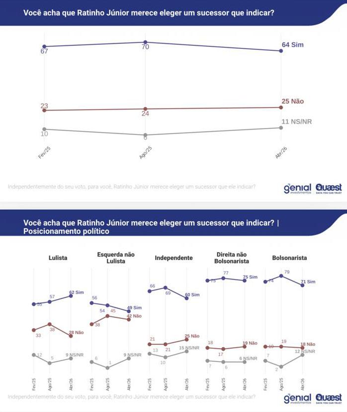 64% dos paranaenses defendem continuidade do governo Ratinho Junior no Paraná