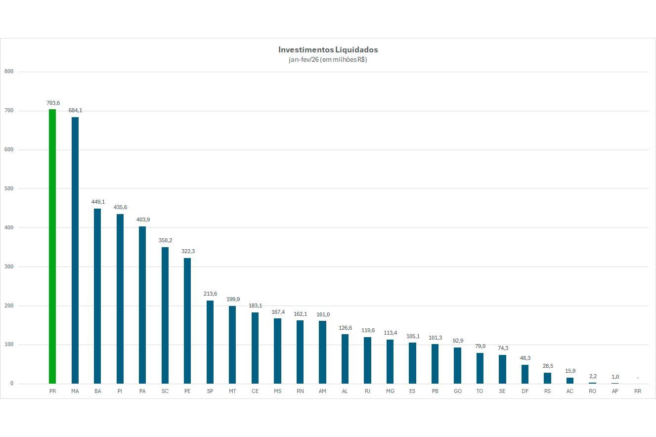 Com R$ 703,6 milhões, Paraná foi o estado que mais investiu no 1º bimestre de 2026