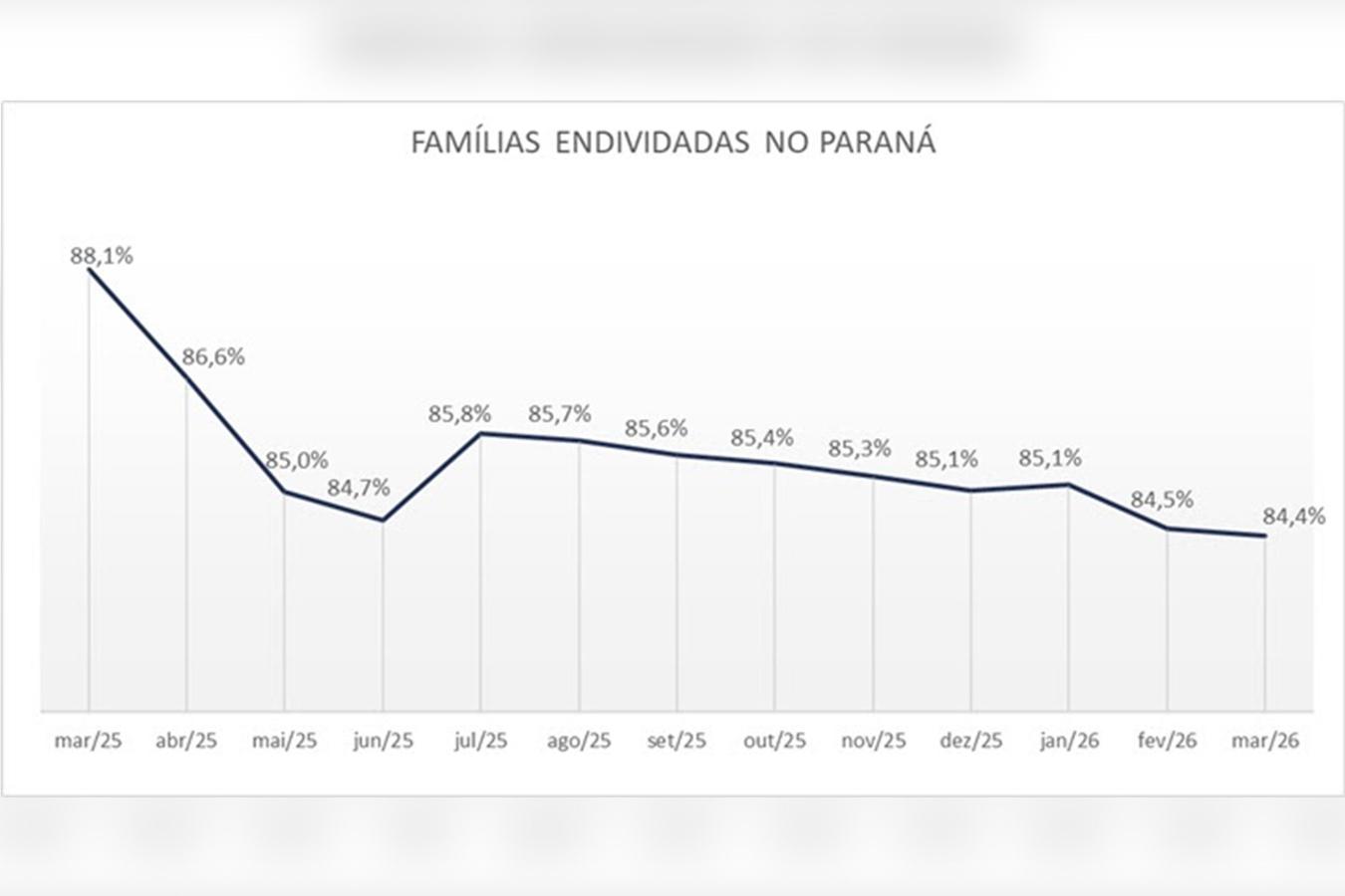Endividamento das famílias atinge menor nível em dez anos no Paraná