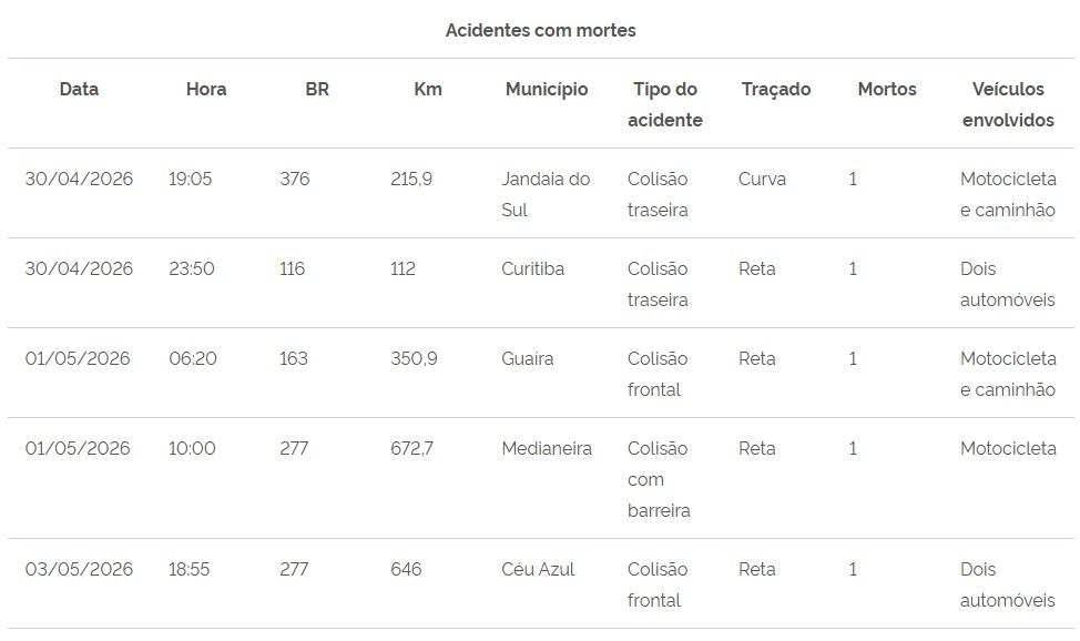 Durante feriado do Dia do Trabalho, PRF registra redução de 43% nas mortes no Paraná