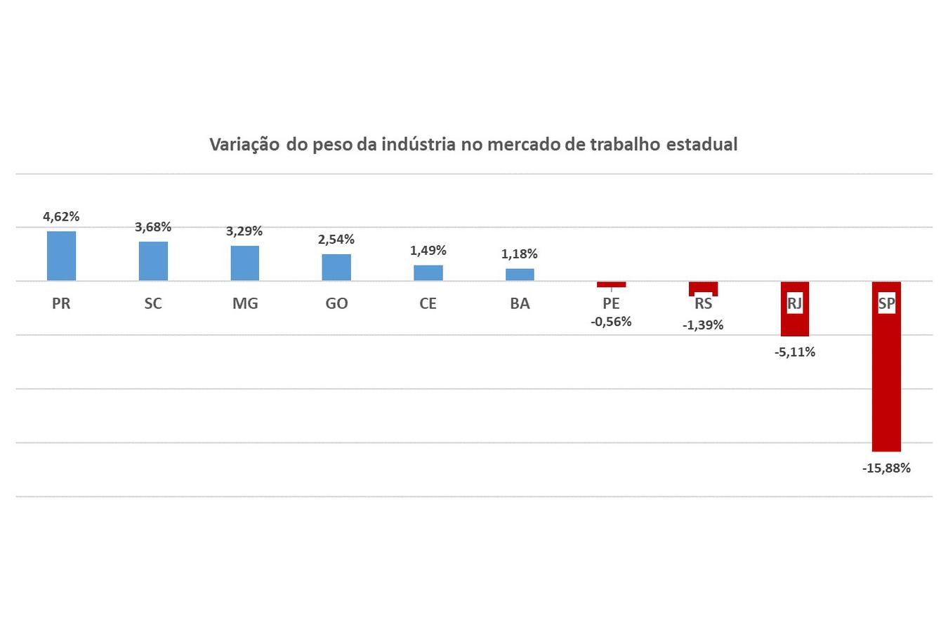Paraná é o estado que mais ganhou espaço na indústria brasileira em 4 décadas, aponta estudo 1 Paraná é o estado que mais ganhou espaço na indústria brasileira em 4 décadas, aponta estudo