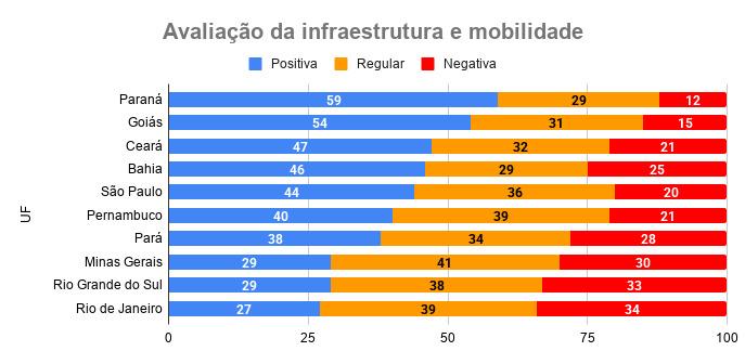 Paraná tem infraestrutura mais bem avaliada do Brasil, segundo Quaest