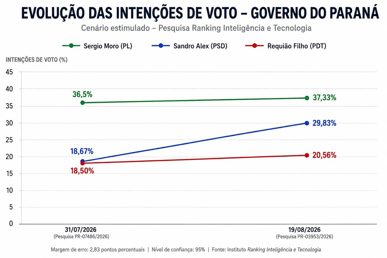 Sandro Alex cresce 11 pontos em 20 dias, se isola em 2º e distância para Moro cai para 7,5 pontos, aponta pesquisa