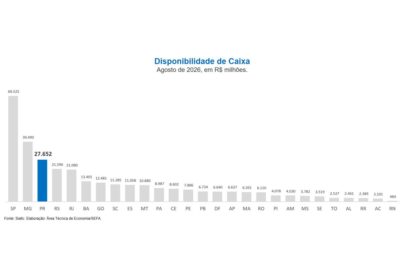 Paraná é o estado com a terceira maior disponibilidade de caixa de todo o Brasil