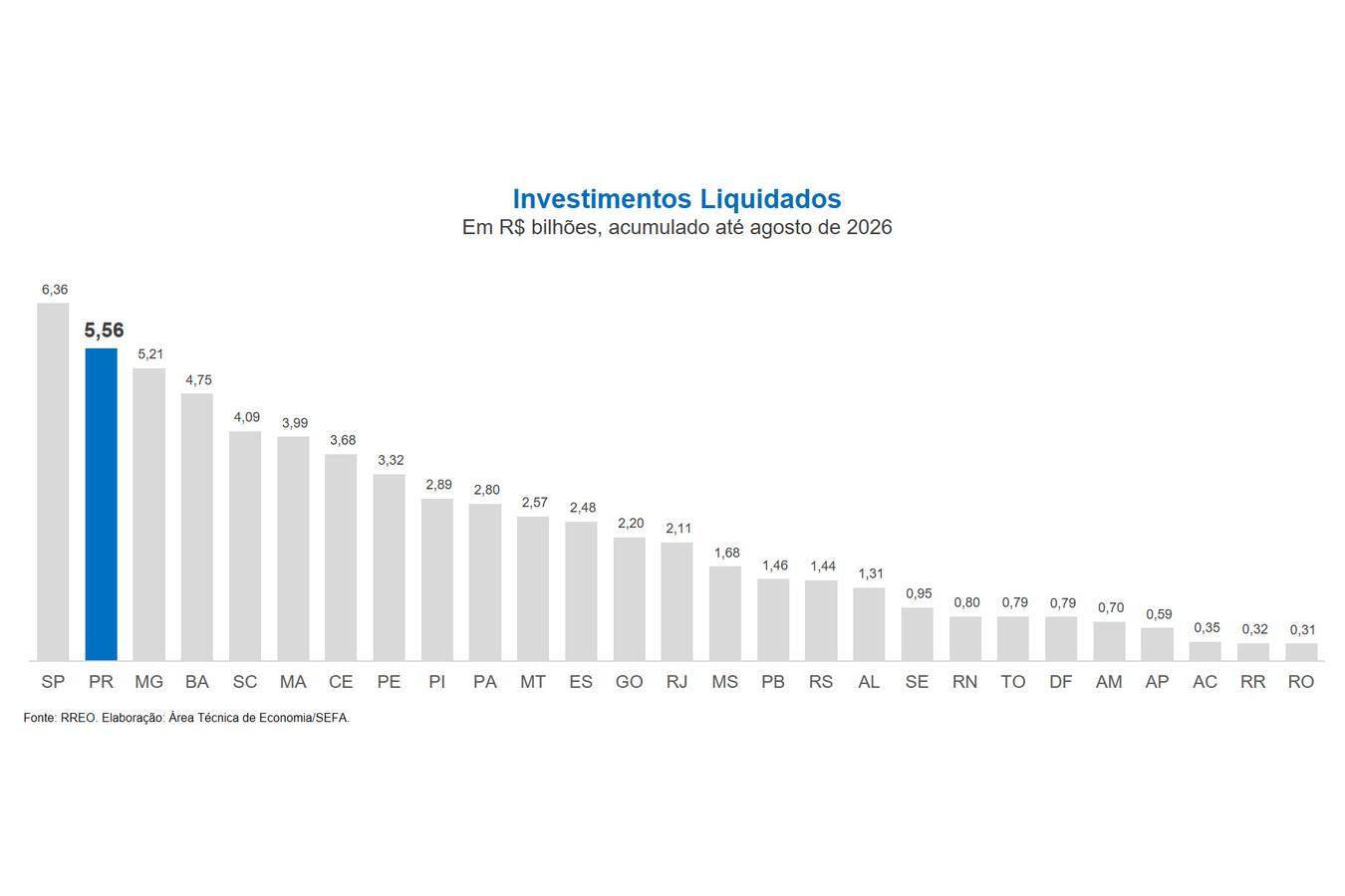 Paraná é o estado com a terceira maior disponibilidade de caixa de todo o Brasil